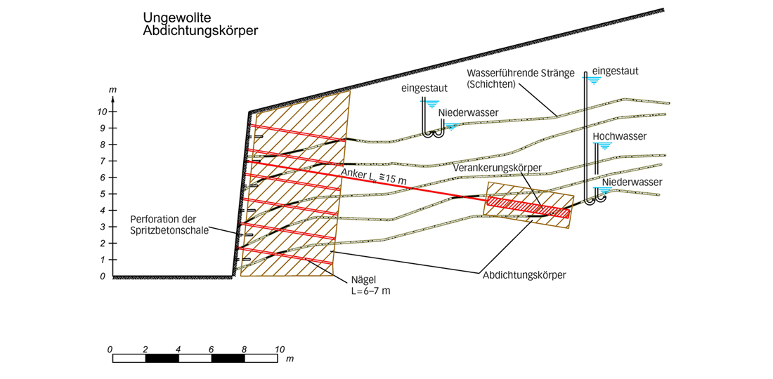 Unerwünschte Wirkungen durch ungewollte Abdichtungskörper: Den Abschluss der Tagung in Bern machte der Vortrag von Walter Steiner (Bauingenieur, B?+?S AG). Er zeigte einen «Rundgang» durch eine Anzahl erlebter unerwünschter Wirkungen von Grundwasser: Vorhandene Sickerwege können durch Einbauten, Eis oder Injek­tionen unterbunden werden, mit dem Resultat, dass sich durch die entstandene Stauwirkung hydrostatische Wasserdrücke von zum Teil immenser Grösse aufbauen Gefahrenbilder, die häufig missacht