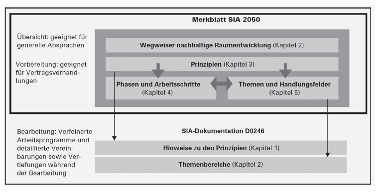 Struktur und Zusammenspiel von SIA-Merkblatt 2050 und Dokumentation D0246. (Grafik: SIA-Merkblatt 2050)