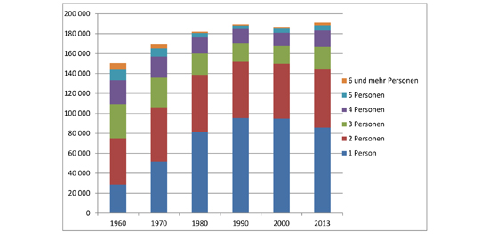 Haushalte in der Stadt Zürich von 1960 bis 2013. (Grafik: Statistik Stadt Zürich)