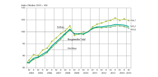Entwicklung des Baupreisindexes in der Schweiz. (Quelle: BFS Schweizerische Baupreisstatistik)