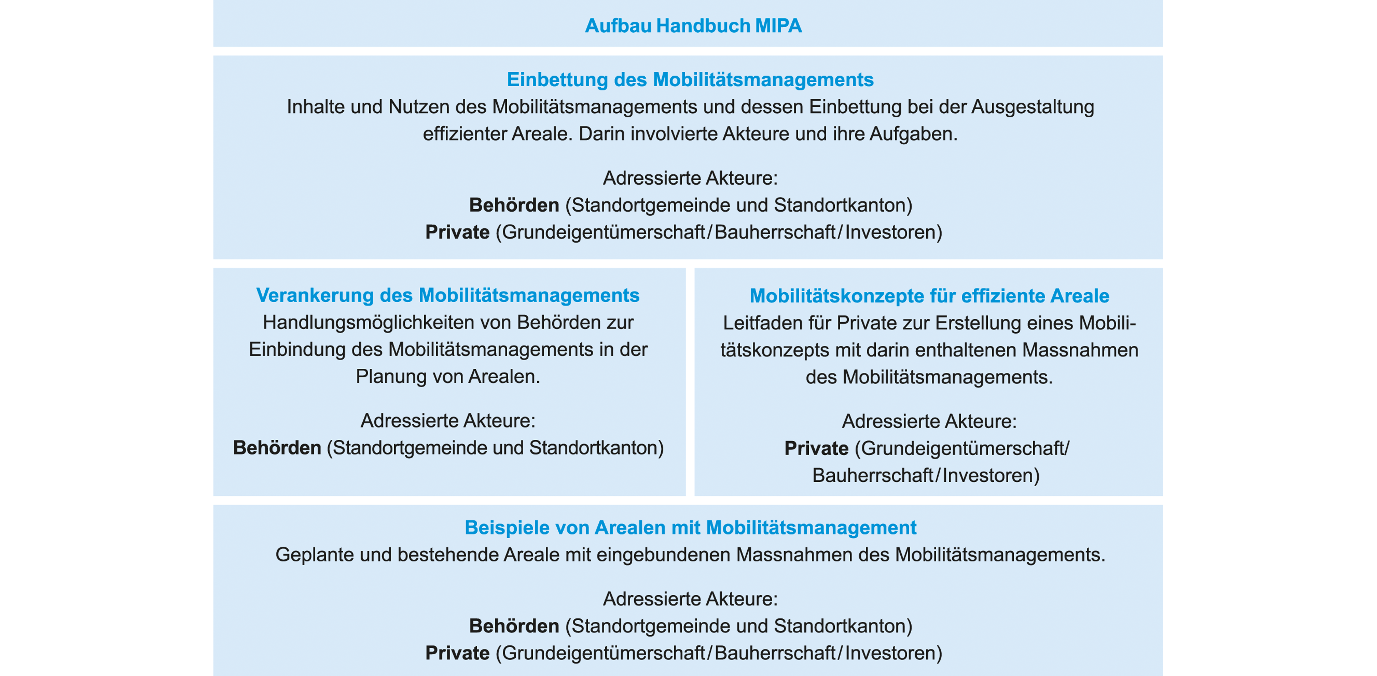 Das Handbuch «Mobilitätsmanagement in Planungsprozessen» besteht aus vier in sich abgeschlossenen Teilen. Herausgegeben wurde es im Mai 2014 von EnergieSchweiz für Gemeinden, unterstützt durch das Bundesamt für Energie, die Kantone Aargau, Basel-Stadt sowie die Städte Zug, St.Gallen und Zürich.