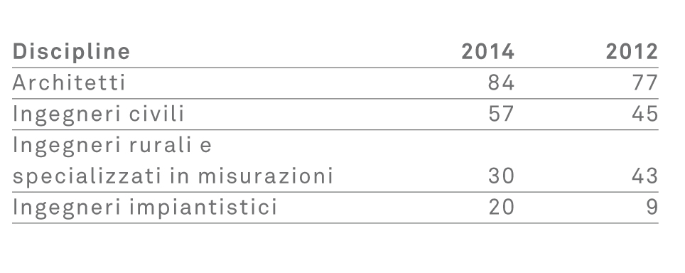 Valutazione effettuata per 215 uffici. Dati raccolti in riferimento all'attività. (Tabella: SIA)