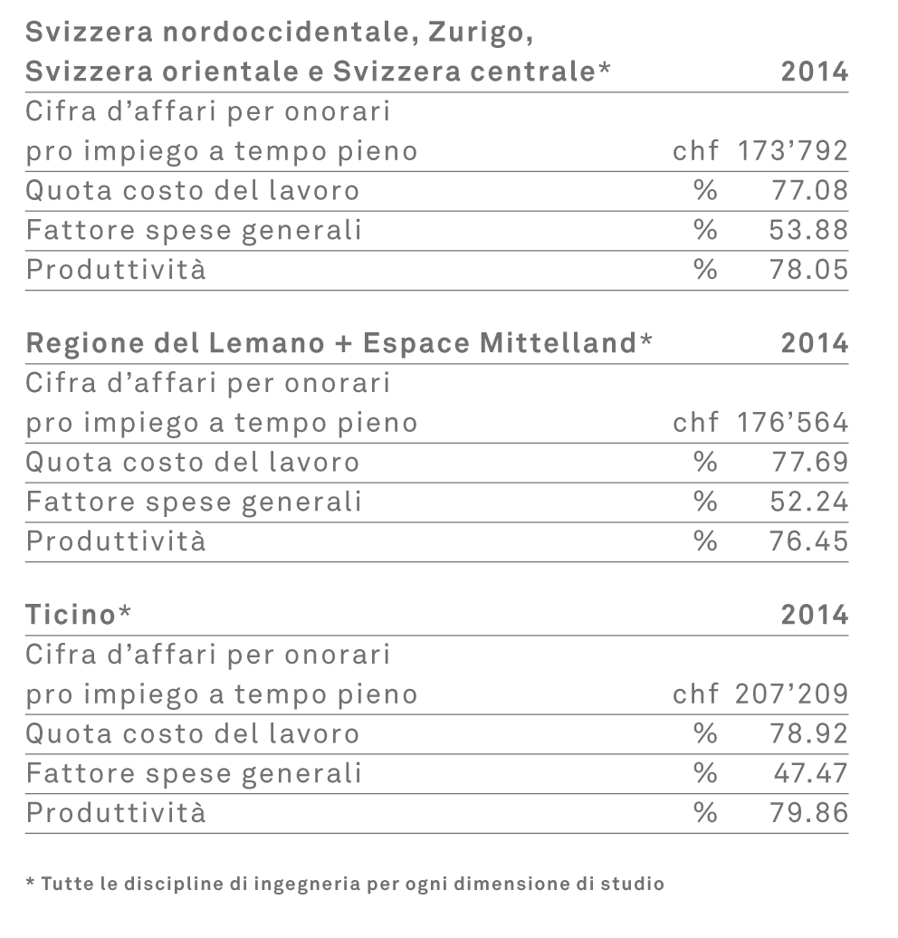 Ciffre d'affari rilevate per 3 regioni. (Tabella: SIA)