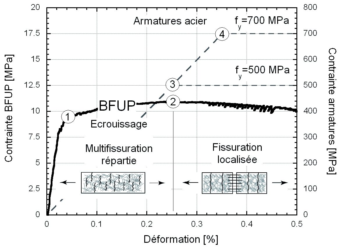 Comportement en traction uniaxiale de BFUP et comparaison avec des aciers B500 et B700