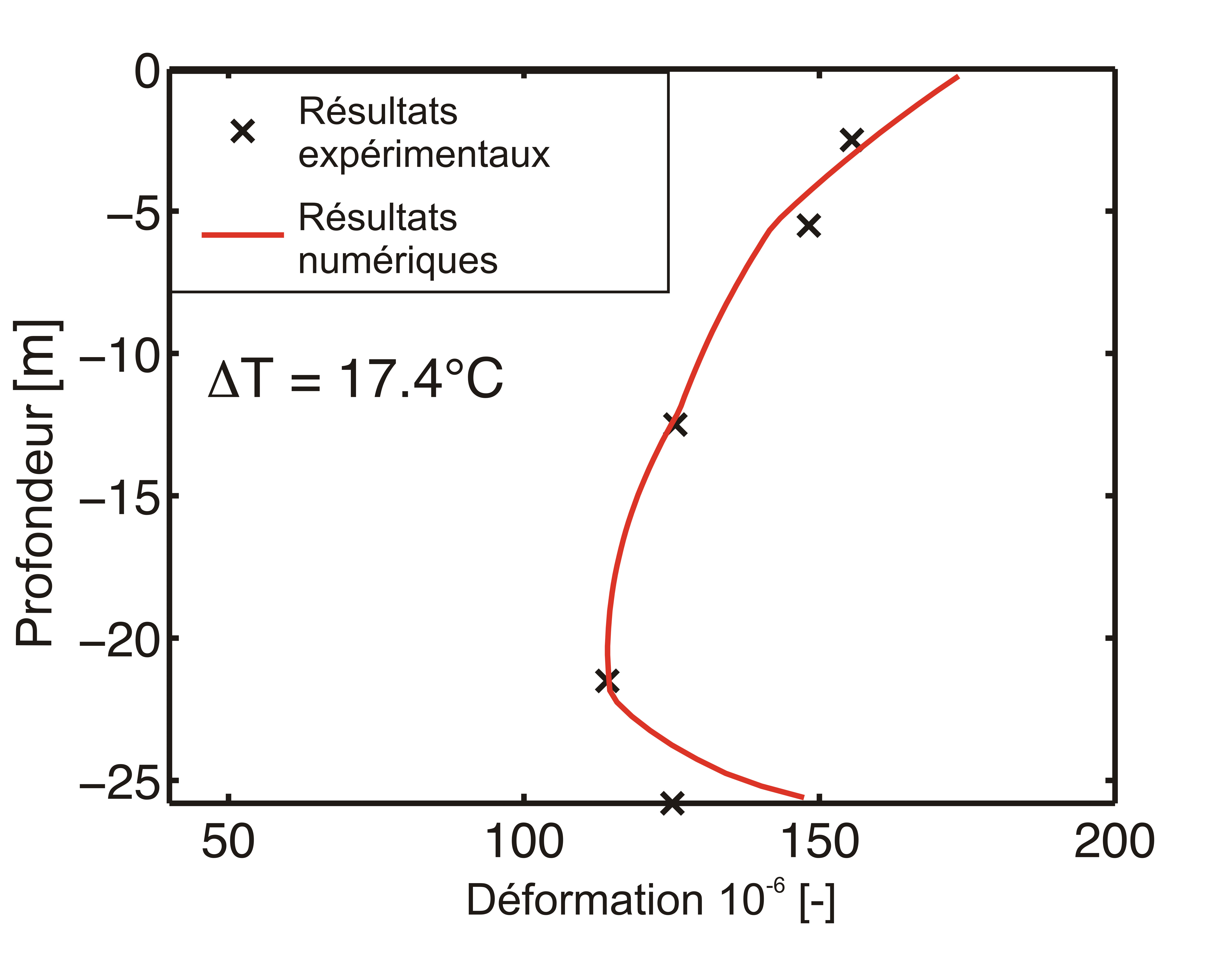 Comparaison entre les résultats expérimentaux et numériques (Thermo-Pile) des déformations thermiques d’un pieu