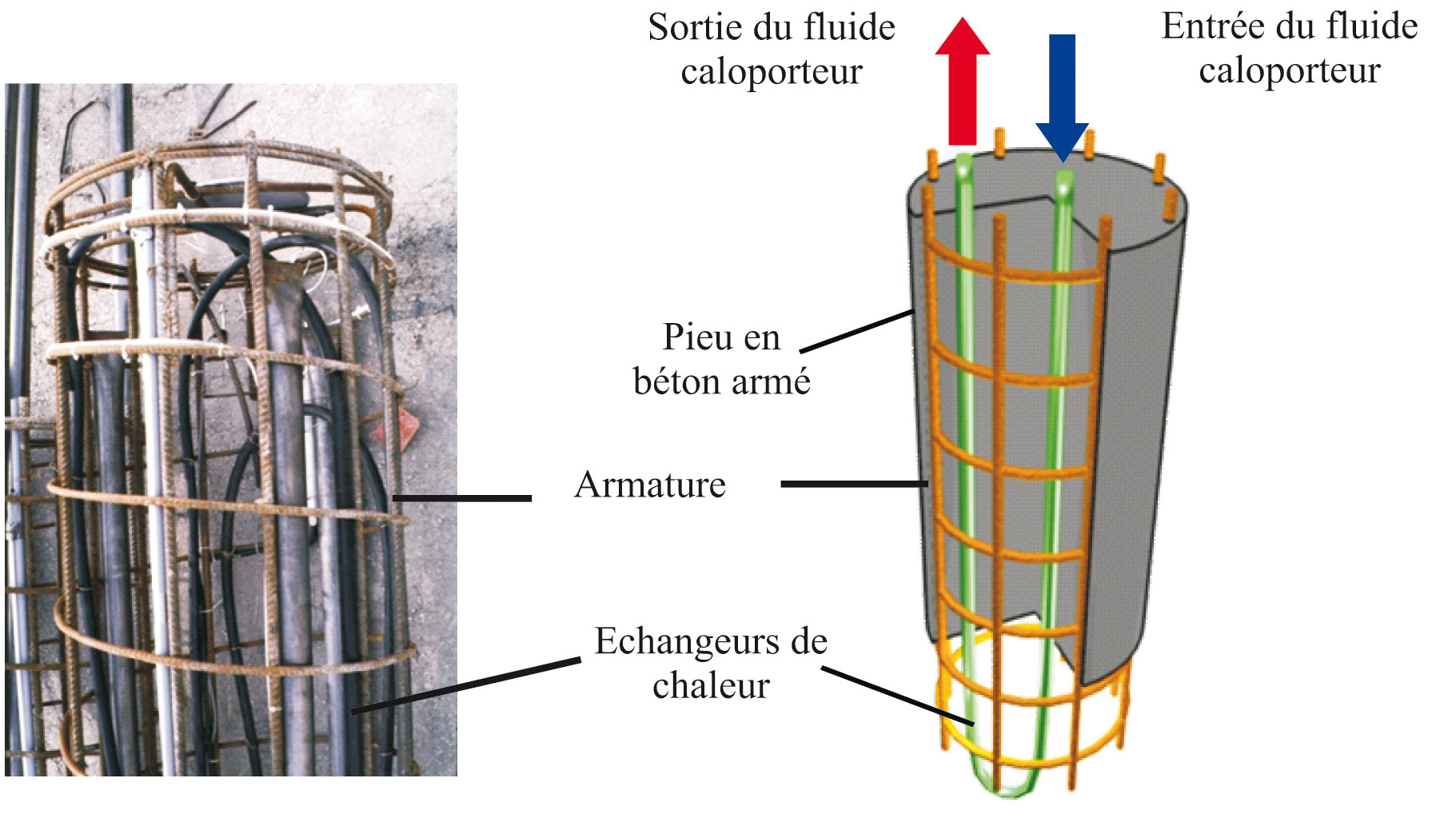 Equipement d’un pieu énergétique