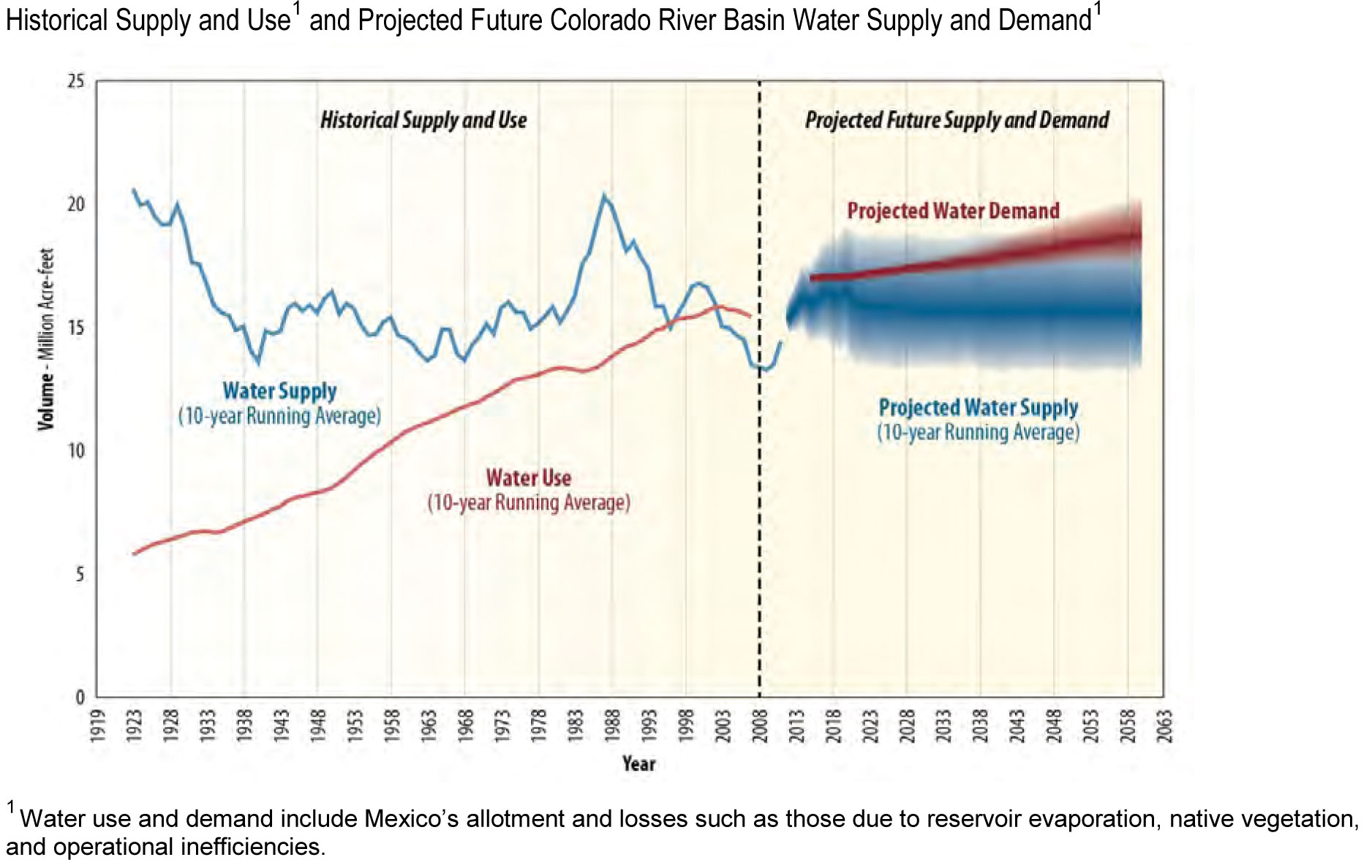 L’évolution historique de la ressource en eau disponible du fleuve Colorado et de son utilisation