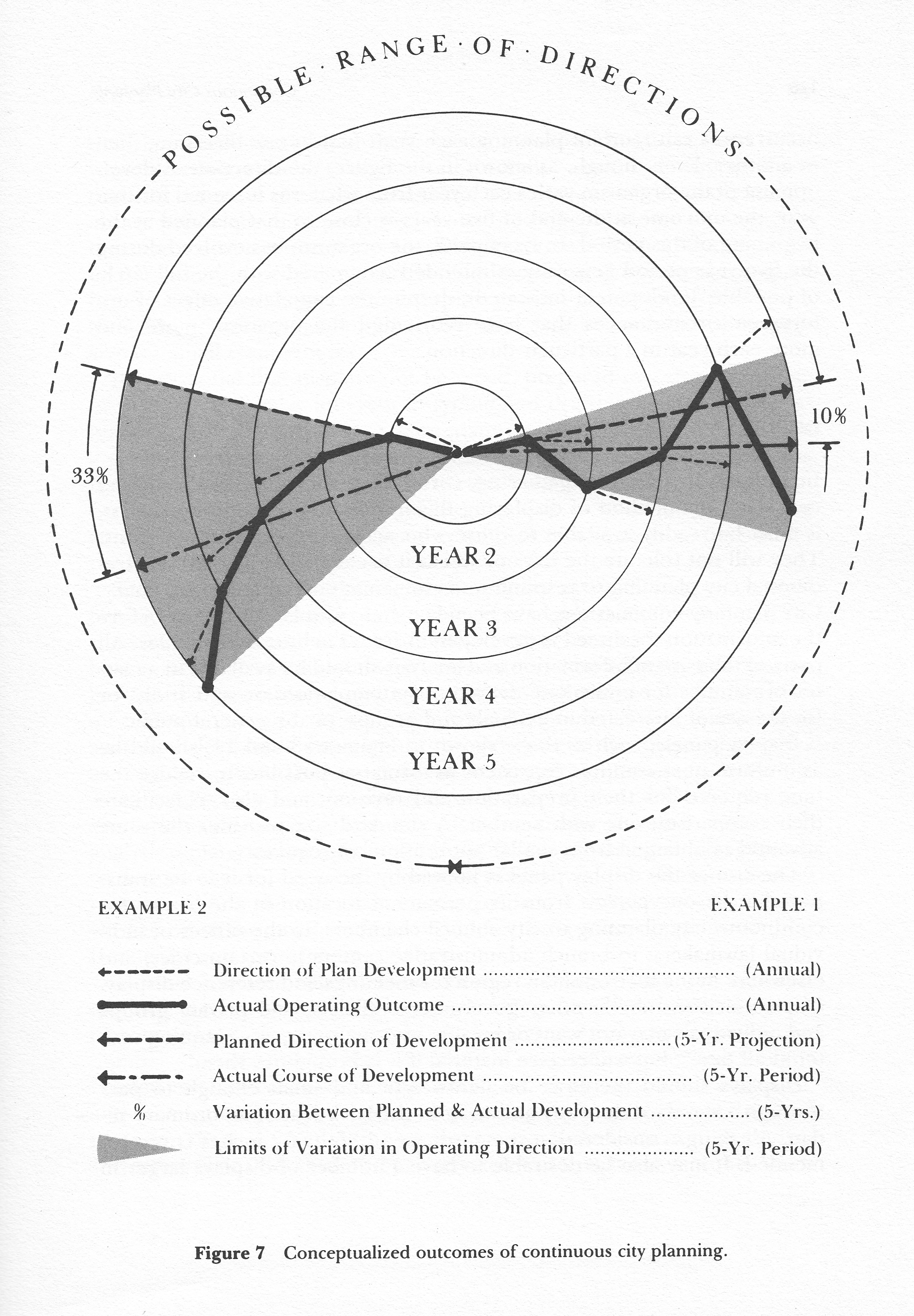 Melville Campbell Branch, Continuous City Planning. Integrating Municipal Management and City Planning, New York, John Wiley &amp; Sons, 1981 (� John Wiley &amp; Sons)