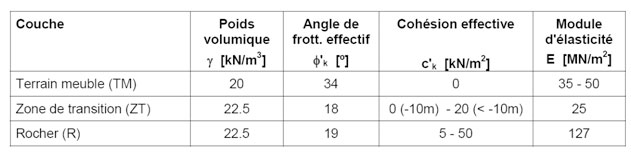 Caractéristiques géotechniques des sols