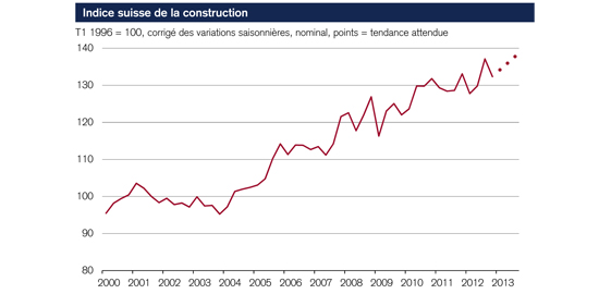 L’indice de la construction s’inscrit en baisse de 3,5% au 4e trimestre 2012