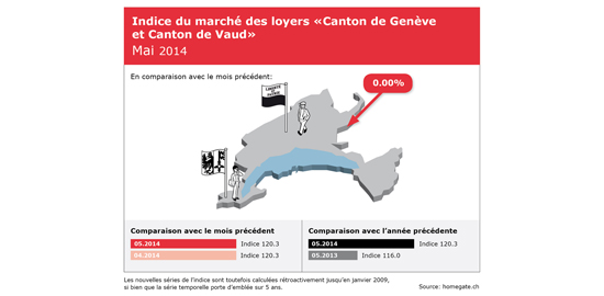 En mai, les loyers proposés dans ans les cantons de Vaud et de Genève sont restés inchangés (source: homegate.ch)
