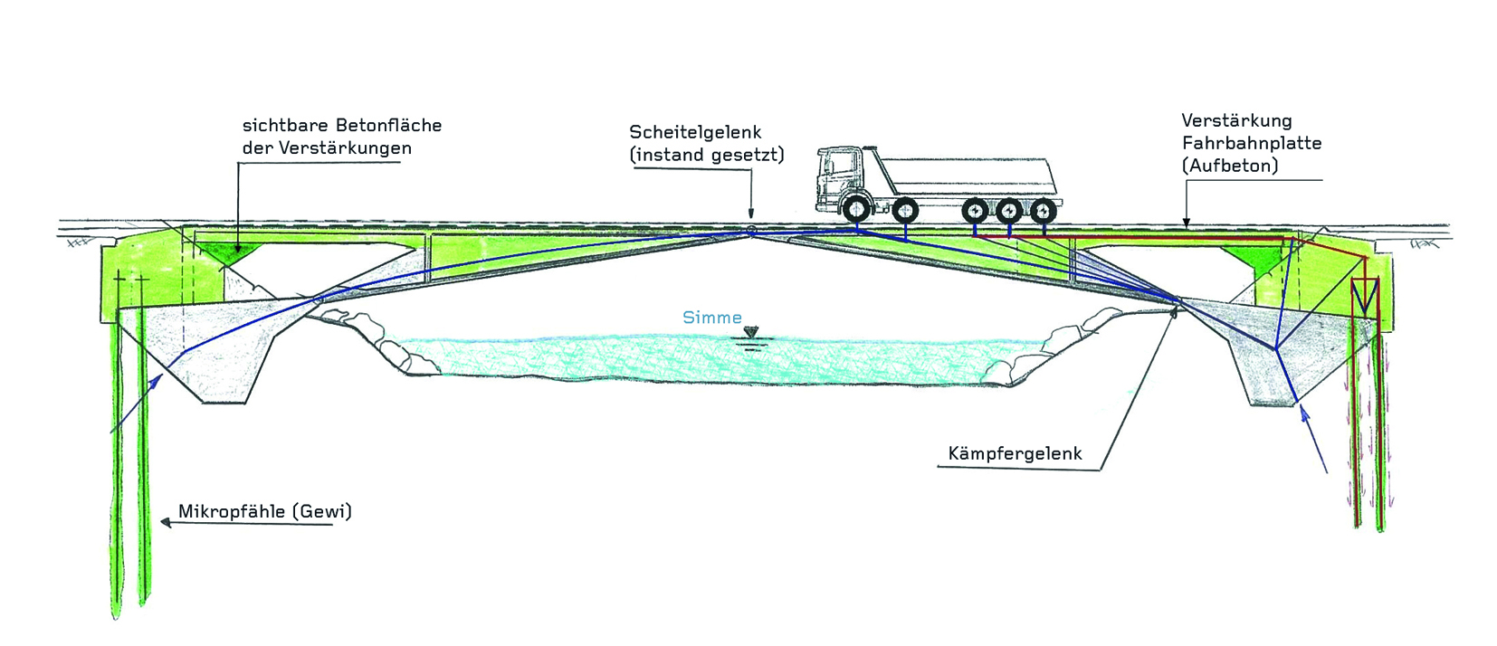Lastabtrag nach der Verstärkung